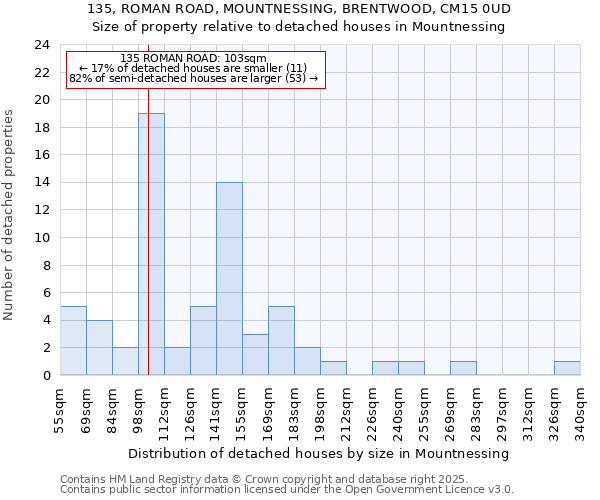 135, ROMAN ROAD, MOUNTNESSING, BRENTWOOD, CM15 0UD: Size of property relative to detached houses houses in Mountnessing