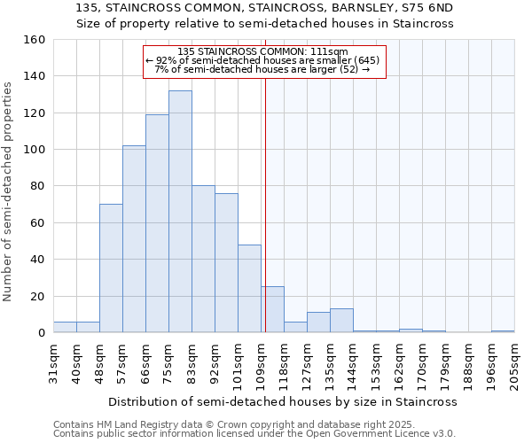 135, STAINCROSS COMMON, STAINCROSS, BARNSLEY, S75 6ND: Size of property relative to semi-detached houses houses in Staincross