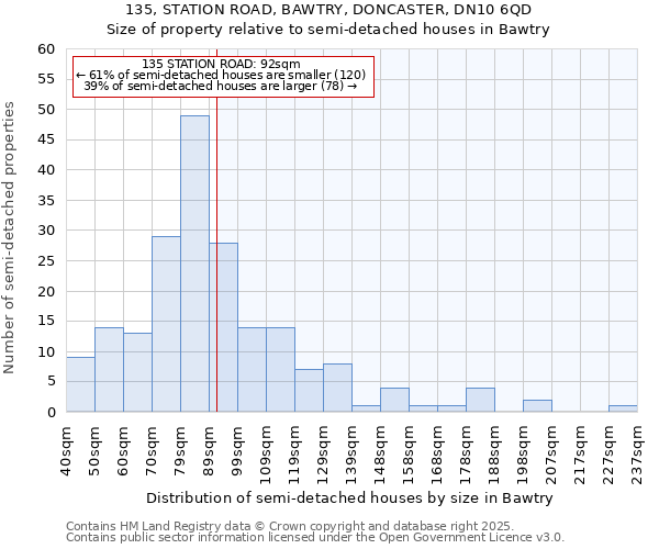 135, STATION ROAD, BAWTRY, DONCASTER, DN10 6QD: Size of property relative to semi-detached houses houses in Bawtry