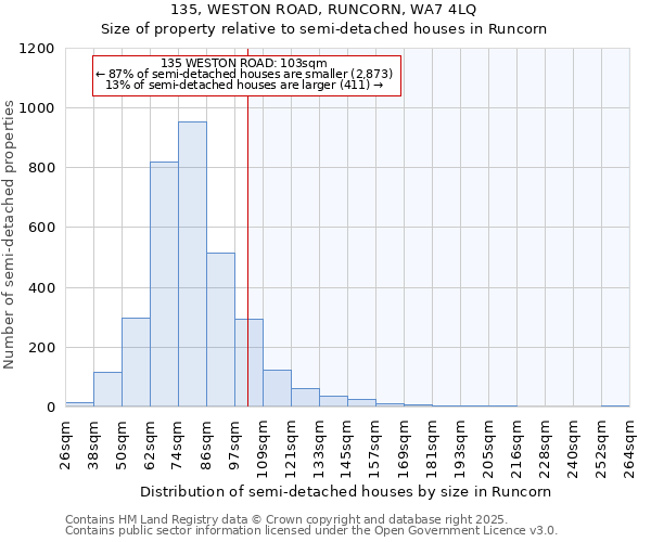 135, WESTON ROAD, RUNCORN, WA7 4LQ: Size of property relative to semi-detached houses houses in Runcorn