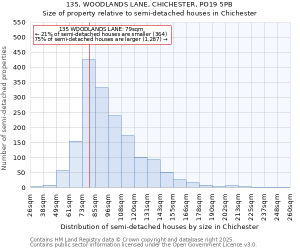 135, WOODLANDS LANE, CHICHESTER, PO19 5PB: Size of property relative to semi-detached houses houses in Chichester