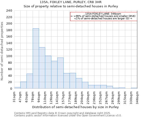 135A, FOXLEY LANE, PURLEY, CR8 3HR: Size of property relative to semi-detached houses houses in Purley