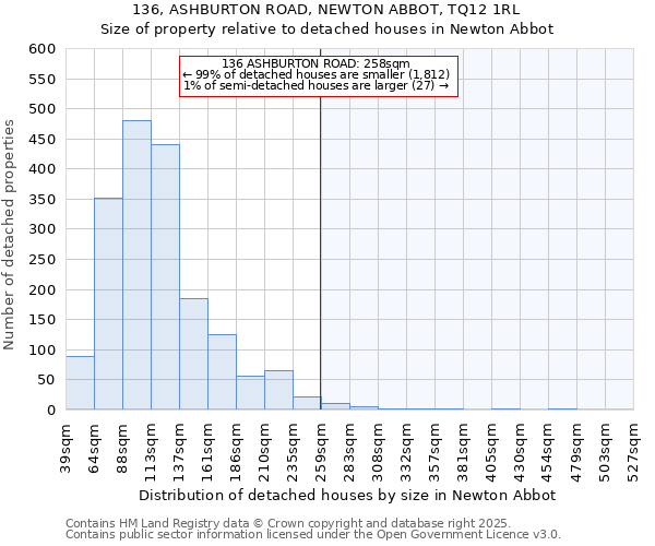 136, ASHBURTON ROAD, NEWTON ABBOT, TQ12 1RL: Size of property relative to detached houses houses in Newton Abbot