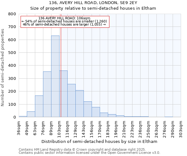 136, AVERY HILL ROAD, LONDON, SE9 2EY: Size of property relative to semi-detached houses houses in Eltham