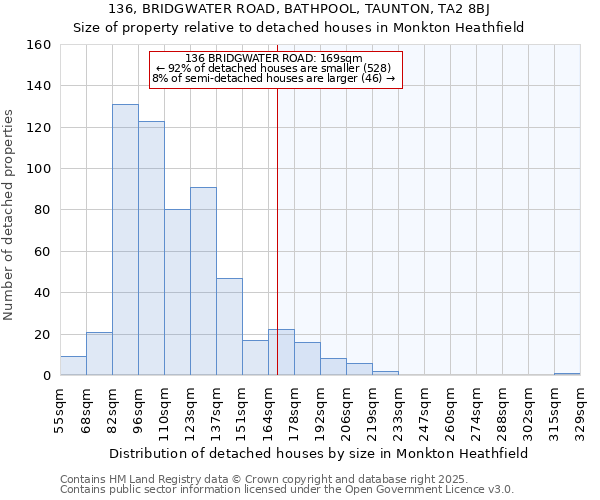 136, BRIDGWATER ROAD, BATHPOOL, TAUNTON, TA2 8BJ: Size of property relative to detached houses houses in Monkton Heathfield