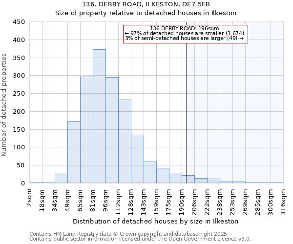 136, DERBY ROAD, ILKESTON, DE7 5FB: Size of property relative to detached houses houses in Ilkeston