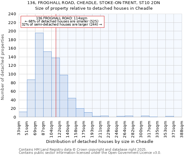 136, FROGHALL ROAD, CHEADLE, STOKE-ON-TRENT, ST10 2DN: Size of property relative to detached houses houses in Cheadle