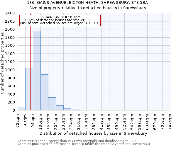 136, GAINS AVENUE, BICTON HEATH, SHREWSBURY, SY3 5BA: Size of property relative to detached houses houses in Shrewsbury