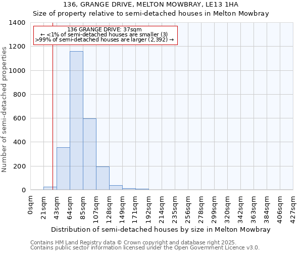 136, GRANGE DRIVE, MELTON MOWBRAY, LE13 1HA: Size of property relative to semi-detached houses houses in Melton Mowbray