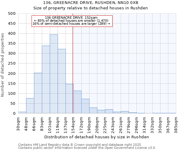 136, GREENACRE DRIVE, RUSHDEN, NN10 0XB: Size of property relative to detached houses houses in Rushden