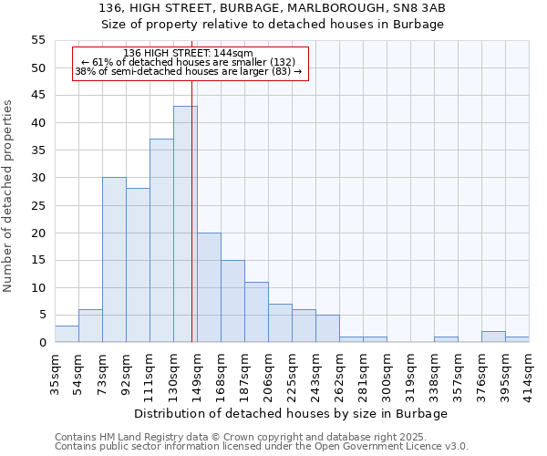 136, HIGH STREET, BURBAGE, MARLBOROUGH, SN8 3AB: Size of property relative to detached houses houses in Burbage