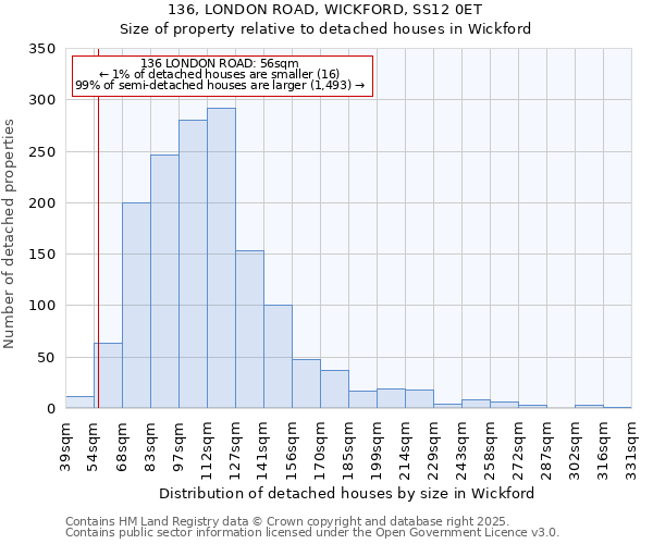 136, LONDON ROAD, WICKFORD, SS12 0ET: Size of property relative to detached houses houses in Wickford