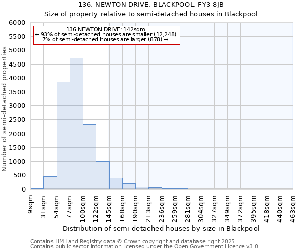 136, NEWTON DRIVE, BLACKPOOL, FY3 8JB: Size of property relative to semi-detached houses houses in Blackpool
