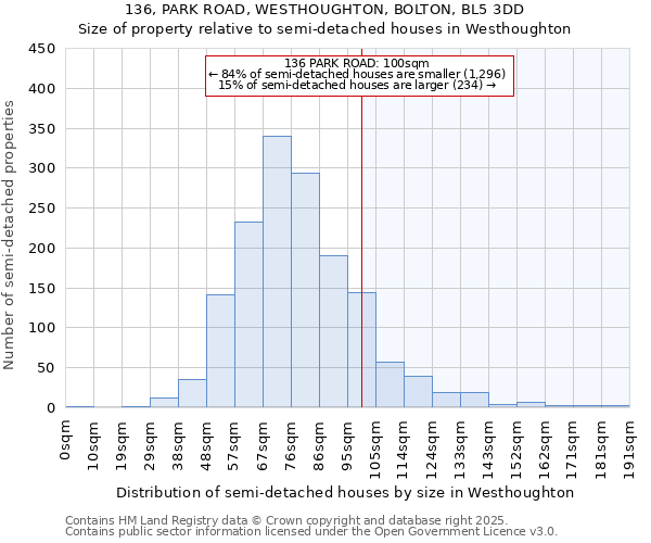 136, PARK ROAD, WESTHOUGHTON, BOLTON, BL5 3DD: Size of property relative to semi-detached houses houses in Westhoughton