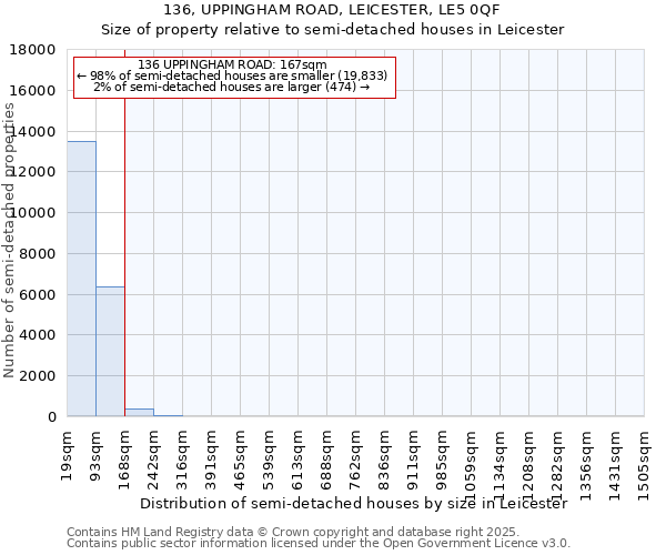 136, UPPINGHAM ROAD, LEICESTER, LE5 0QF: Size of property relative to semi-detached houses houses in Leicester
