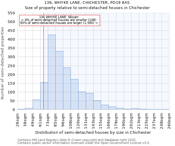 136, WHYKE LANE, CHICHESTER, PO19 8AS: Size of property relative to semi-detached houses houses in Chichester