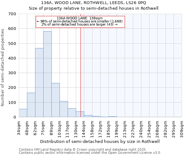 136A, WOOD LANE, ROTHWELL, LEEDS, LS26 0PQ: Size of property relative to semi-detached houses houses in Rothwell