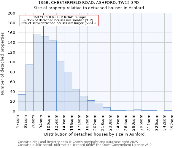 136B, CHESTERFIELD ROAD, ASHFORD, TW15 3PD: Size of property relative to detached houses houses in Ashford