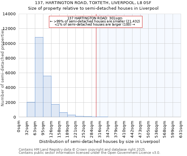137, HARTINGTON ROAD, TOXTETH, LIVERPOOL, L8 0SF: Size of property relative to semi-detached houses houses in Liverpool
