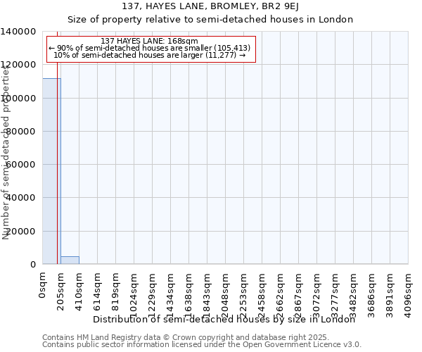 137, HAYES LANE, BROMLEY, BR2 9EJ: Size of property relative to semi-detached houses houses in London
