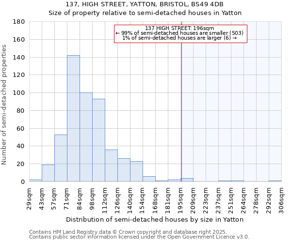 137, HIGH STREET, YATTON, BRISTOL, BS49 4DB: Size of property relative to semi-detached houses houses in Yatton