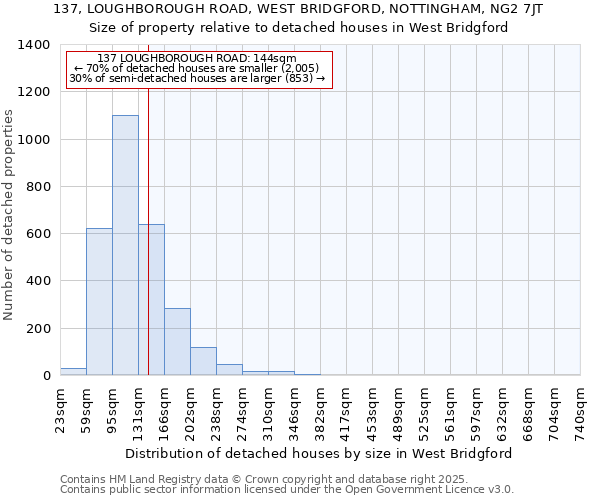 137, LOUGHBOROUGH ROAD, WEST BRIDGFORD, NOTTINGHAM, NG2 7JT: Size of property relative to detached houses houses in West Bridgford