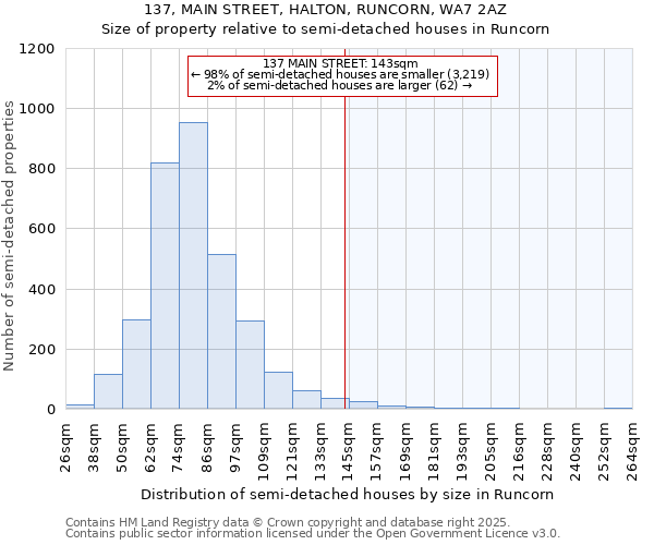 137, MAIN STREET, HALTON, RUNCORN, WA7 2AZ: Size of property relative to semi-detached houses houses in Runcorn