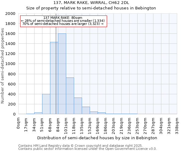 137, MARK RAKE, WIRRAL, CH62 2DL: Size of property relative to semi-detached houses houses in Bebington