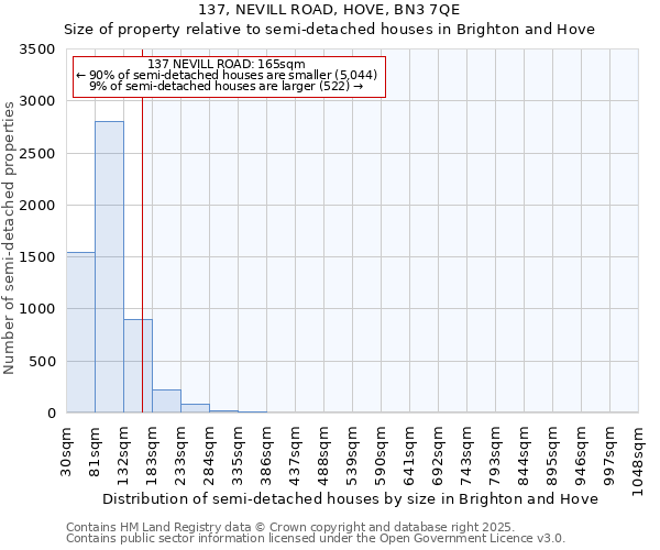 137, NEVILL ROAD, HOVE, BN3 7QE: Size of property relative to semi-detached houses houses in Brighton and Hove