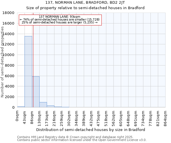 137, NORMAN LANE, BRADFORD, BD2 2JT: Size of property relative to semi-detached houses houses in Bradford