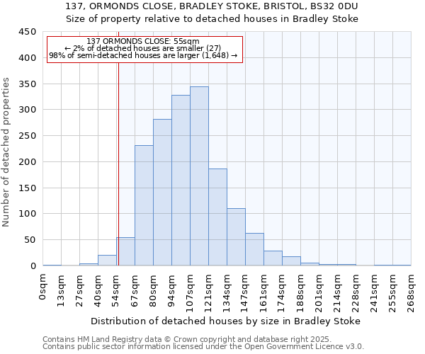 137, ORMONDS CLOSE, BRADLEY STOKE, BRISTOL, BS32 0DU: Size of property relative to detached houses houses in Bradley Stoke