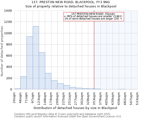 137, PRESTON NEW ROAD, BLACKPOOL, FY3 9NG: Size of property relative to detached houses houses in Blackpool