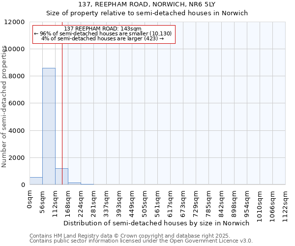 137, REEPHAM ROAD, NORWICH, NR6 5LY: Size of property relative to semi-detached houses houses in Norwich