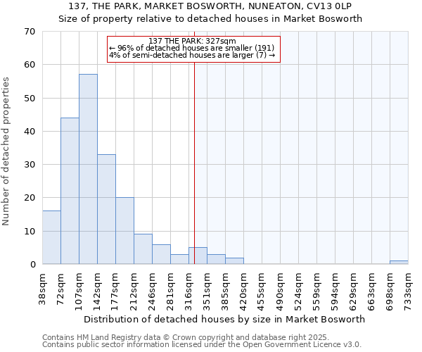 137, THE PARK, MARKET BOSWORTH, NUNEATON, CV13 0LP: Size of property relative to detached houses houses in Market Bosworth
