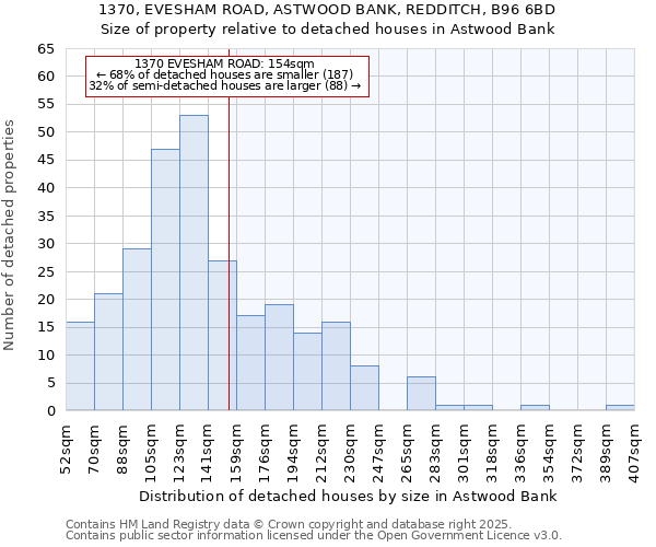 1370, EVESHAM ROAD, ASTWOOD BANK, REDDITCH, B96 6BD: Size of property relative to detached houses houses in Astwood Bank