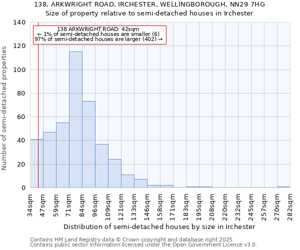 138, ARKWRIGHT ROAD, IRCHESTER, WELLINGBOROUGH, NN29 7HG: Size of property relative to semi-detached houses houses in Irchester