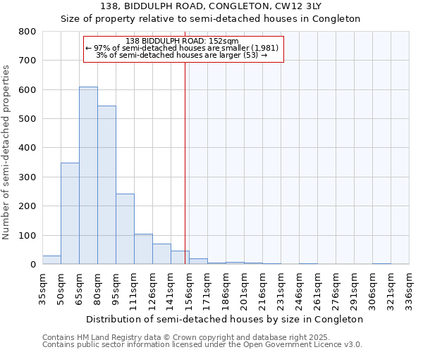 138, BIDDULPH ROAD, CONGLETON, CW12 3LY: Size of property relative to semi-detached houses houses in Congleton