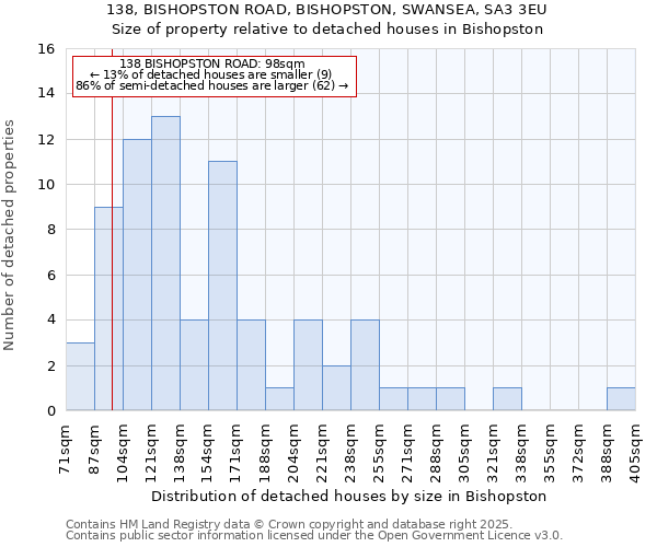138, BISHOPSTON ROAD, BISHOPSTON, SWANSEA, SA3 3EU: Size of property relative to detached houses houses in Bishopston