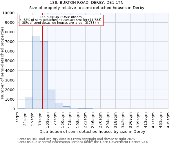 138, BURTON ROAD, DERBY, DE1 1TN: Size of property relative to semi-detached houses houses in Derby