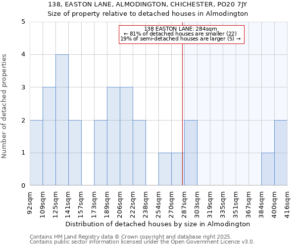 138, EASTON LANE, ALMODINGTON, CHICHESTER, PO20 7JY: Size of property relative to detached houses houses in Almodington
