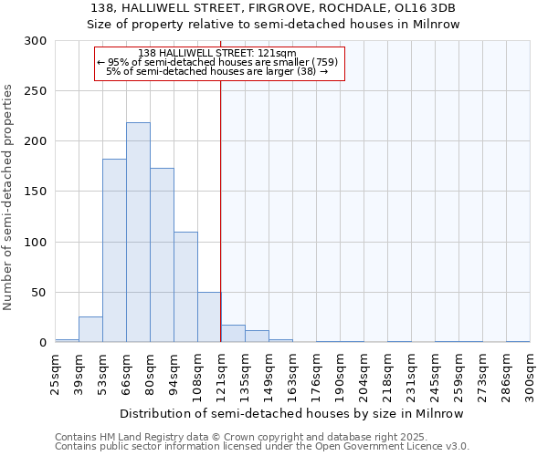 138, HALLIWELL STREET, FIRGROVE, ROCHDALE, OL16 3DB: Size of property relative to semi-detached houses houses in Milnrow