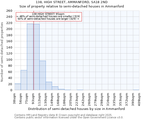 138, HIGH STREET, AMMANFORD, SA18 2ND: Size of property relative to semi-detached houses houses in Ammanford