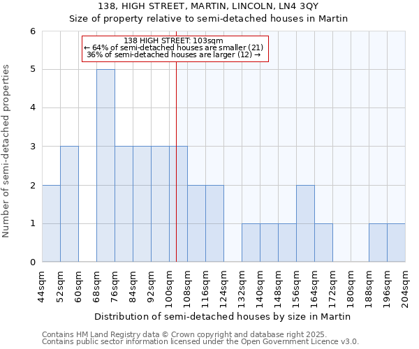 138, HIGH STREET, MARTIN, LINCOLN, LN4 3QY: Size of property relative to semi-detached houses houses in Martin