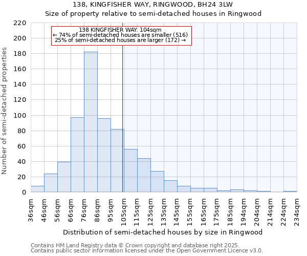 138, KINGFISHER WAY, RINGWOOD, BH24 3LW: Size of property relative to semi-detached houses houses in Ringwood