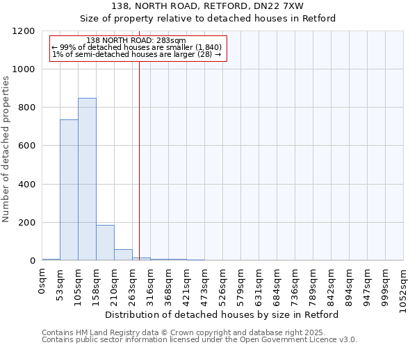 138, NORTH ROAD, RETFORD, DN22 7XW: Size of property relative to detached houses houses in Retford