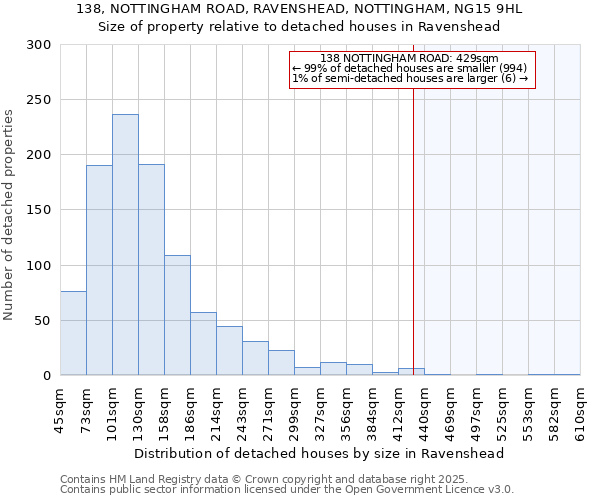 138, NOTTINGHAM ROAD, RAVENSHEAD, NOTTINGHAM, NG15 9HL: Size of property relative to detached houses houses in Ravenshead