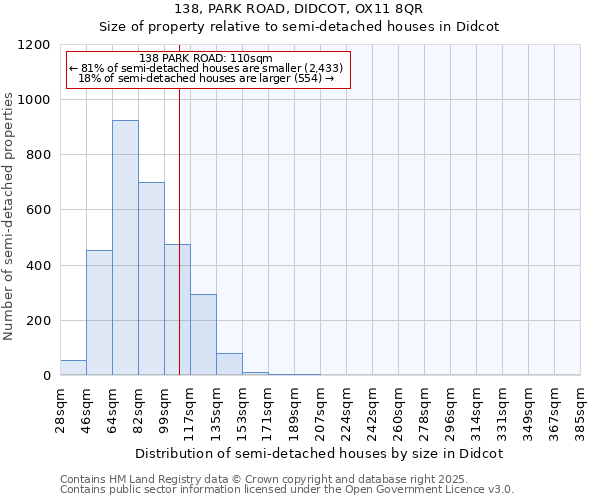 138, PARK ROAD, DIDCOT, OX11 8QR: Size of property relative to semi-detached houses houses in Didcot
