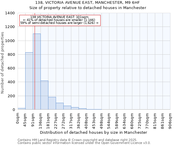 138, VICTORIA AVENUE EAST, MANCHESTER, M9 6HF: Size of property relative to detached houses houses in Manchester
