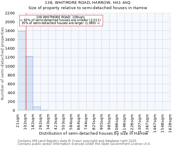 138, WHITMORE ROAD, HARROW, HA1 4AQ: Size of property relative to semi-detached houses houses in Harrow