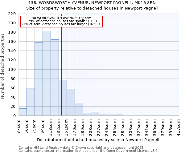 138, WORDSWORTH AVENUE, NEWPORT PAGNELL, MK16 8RN: Size of property relative to detached houses houses in Newport Pagnell